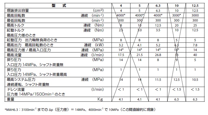 水圧モータ MAHシリーズ - (水圧機器|Danfoss):タイヨー 水圧モータ MAHシリーズ - (水圧機器|Danfoss):タイヨー